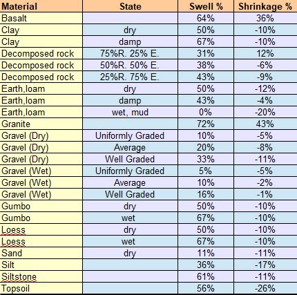 excavation shrinkage chart